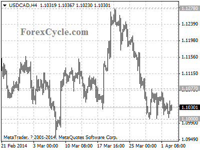 usdcad chart