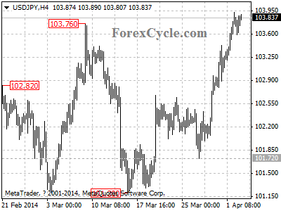 usdjpy chart