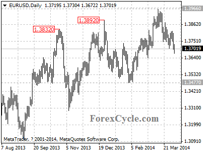 eurusd chart