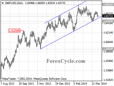 gbpusd chart