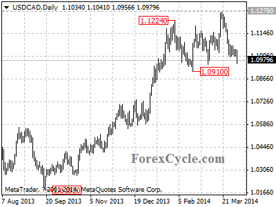 usdcad chart