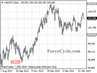 usdjpy chart