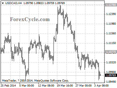 usdcad chart