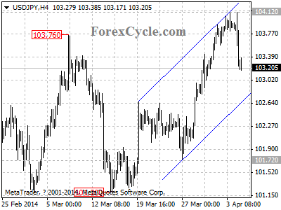 usdjpy chart