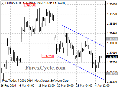 eurusd chart