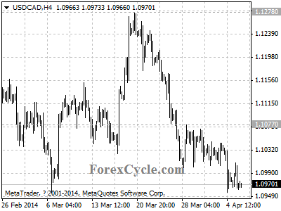 usdcad chart