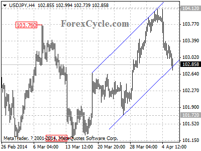 usdjpy chart