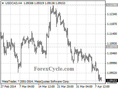 usdcad chart