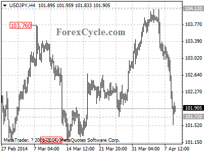 usdjpy chart