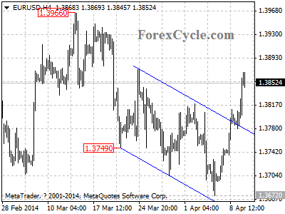 eurusd chart