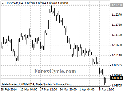 usdcad chart