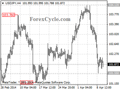 usdjpy chart