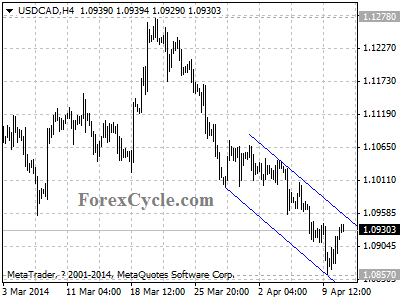 usdcad chart