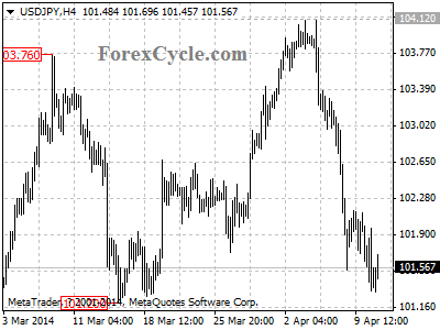 usdjpy chart