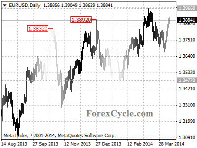 eurusd chart