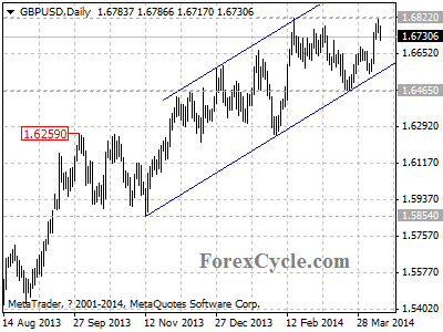 gbpusd chart