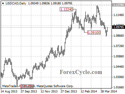 usdcad chart