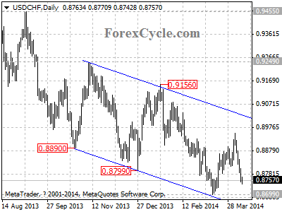 usdchf chart