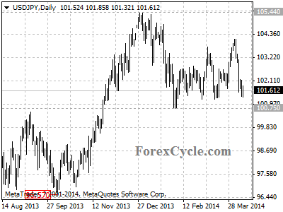 usdjpy chart