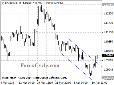 usdcad chart