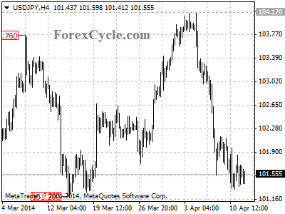 usdjpy chart