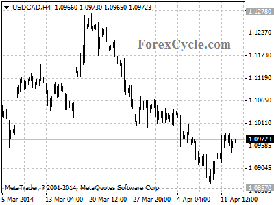 usdcad chart