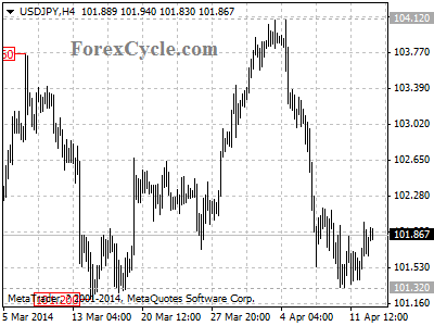 usdjpy chart