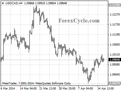 usdcad chart