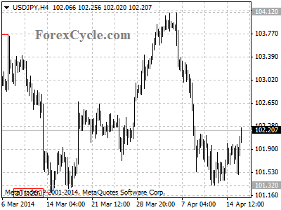 usdjpy chart