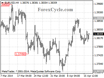 eurusd chart