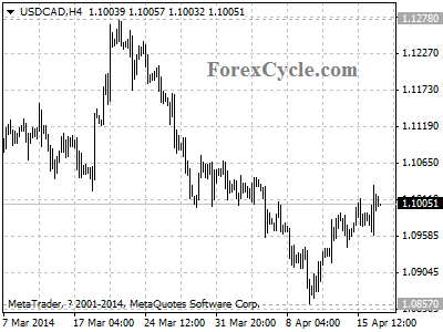 usdcad chart