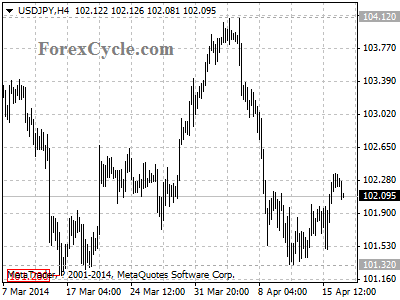 usdjpy chart