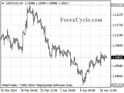 usdcad chart