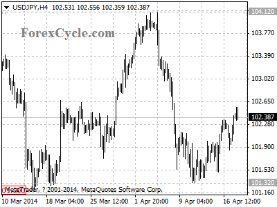 usdjpy chart