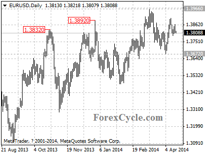 eurusd chart