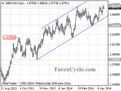 gbpusd chart