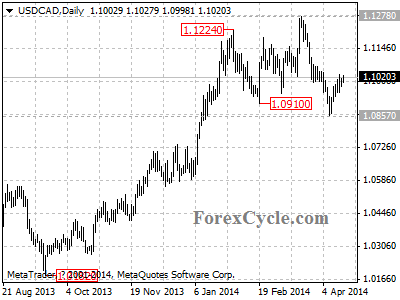 usdcad chart