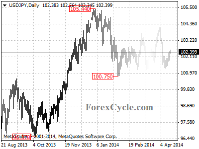 usdjpy chart