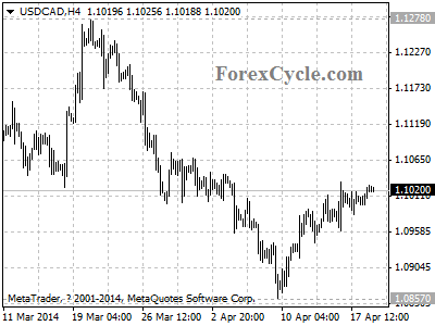 usdcad chart