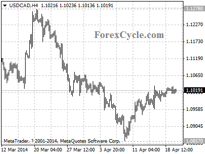 usdcad chart