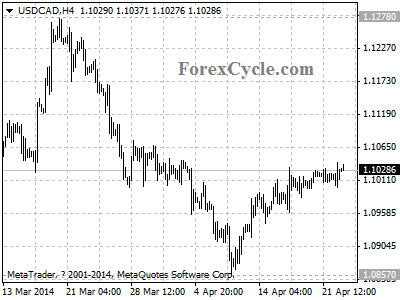 usdcad chart