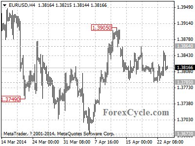 eurusd chart