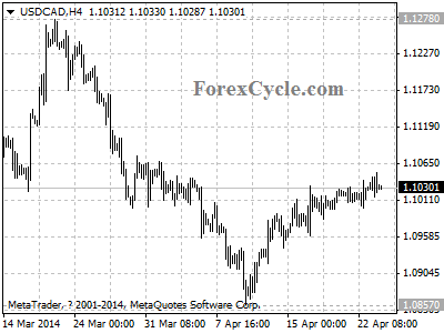 usdcad chart