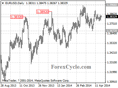 eurusd chart