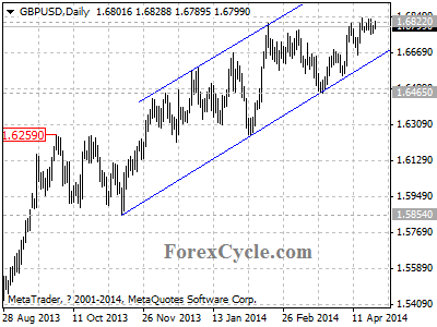 gbpusd chart