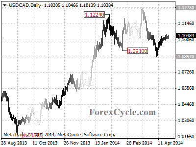 usdcad chart