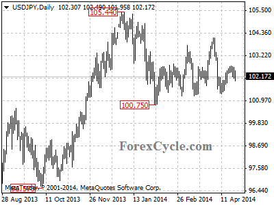 usdjpy chart