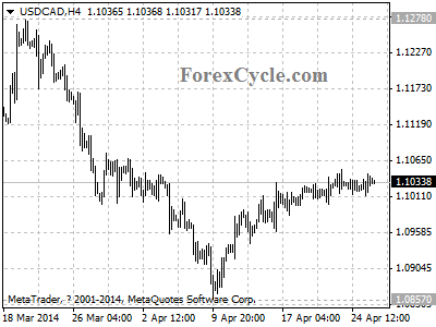 usdcad chart