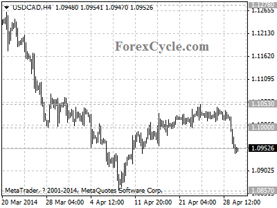 usdcad chart