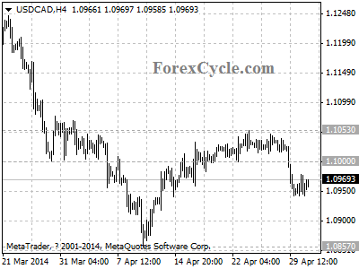 usdcad chart